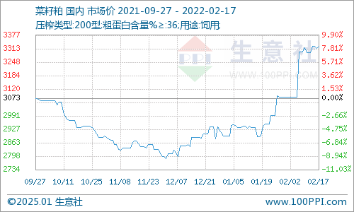 今日菜粕现货价格行情——科技智能引领市场新纪元
