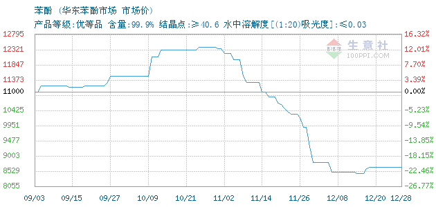 苯酚7日行情深度解析与揭秘📈