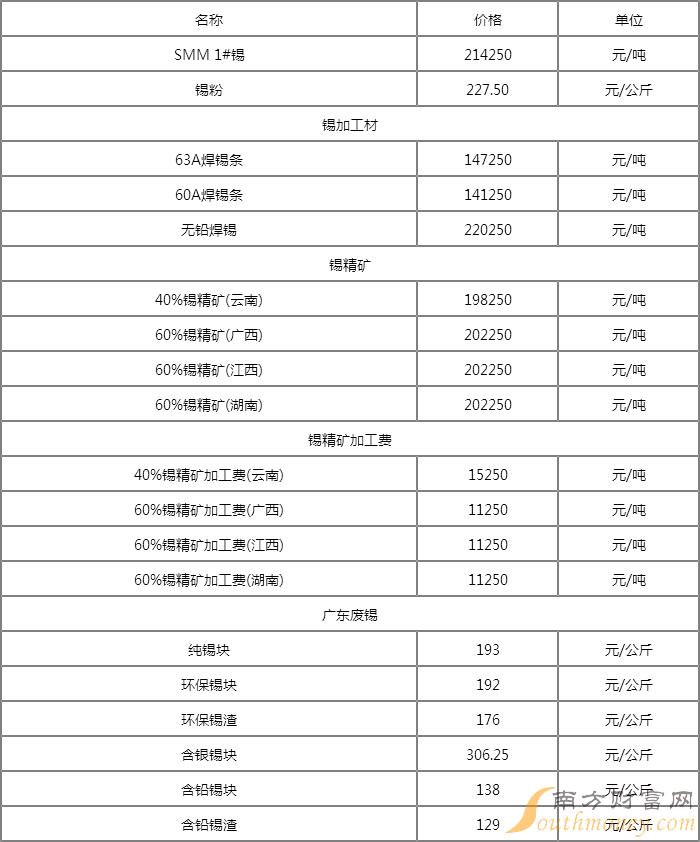 锡最新价格揭秘，温情故事背后的金属价值